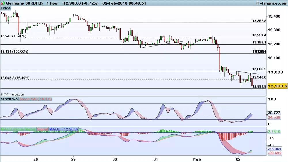 DAX price chart