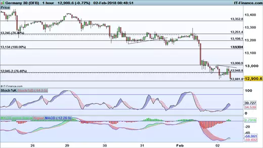 DAX price chart