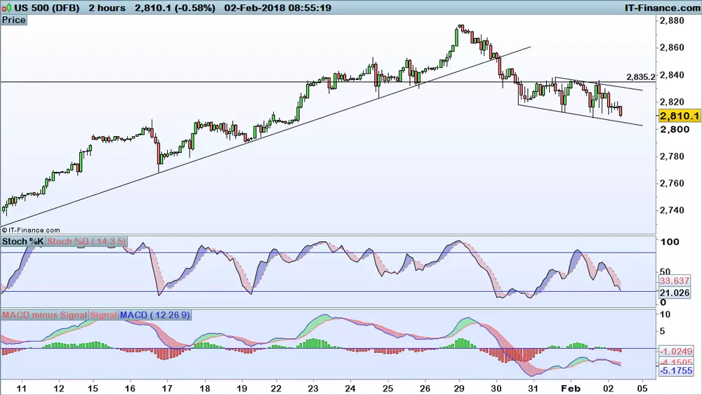 S&P 500 price chart