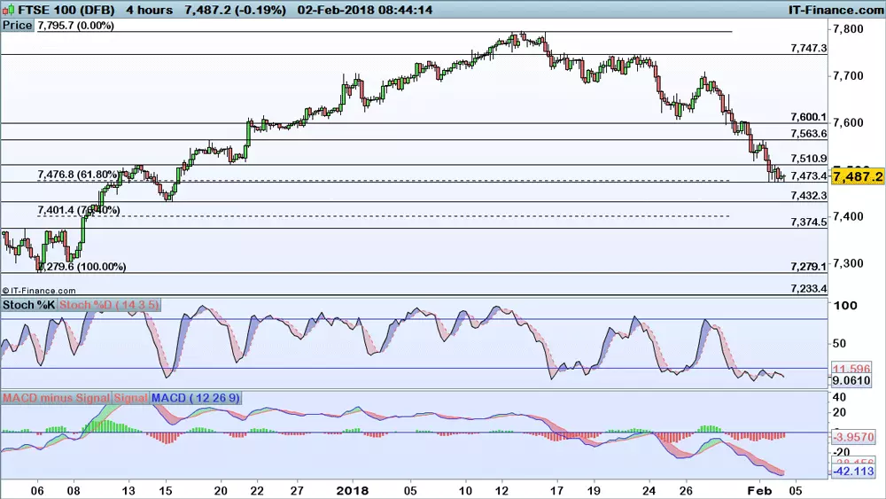 FTSE 100 price chart