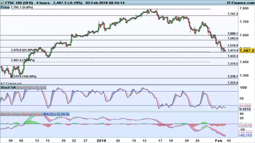 FTSE 100 price chart