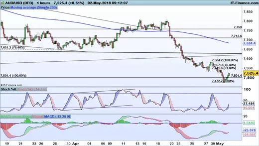 AUD/USD price chart