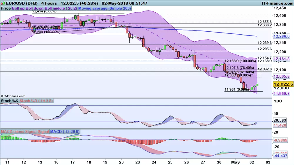 EUR/USD price chart