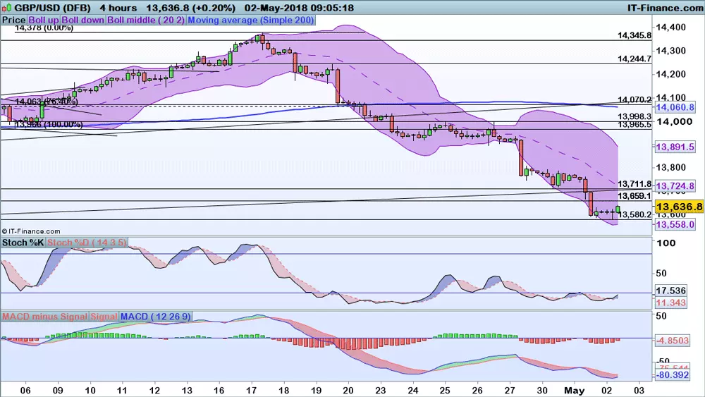 GBP/USD price chart