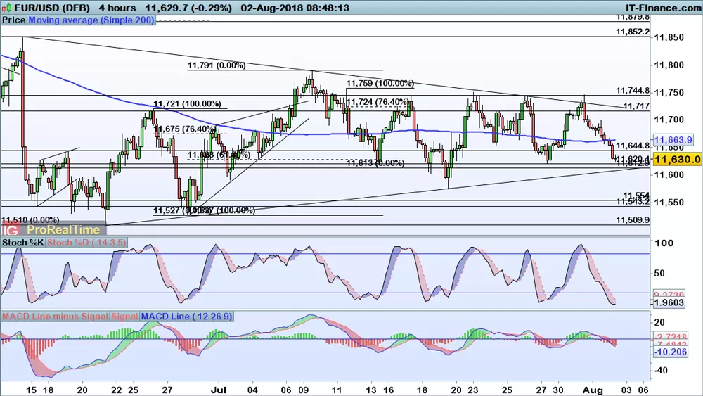 EUR/USD price chart