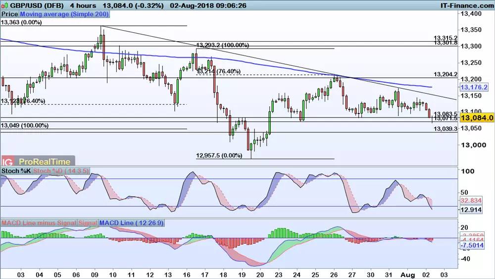 GBP/USD price chart