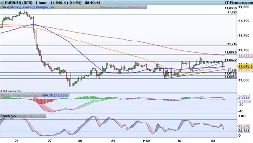 EUR/USD price chart