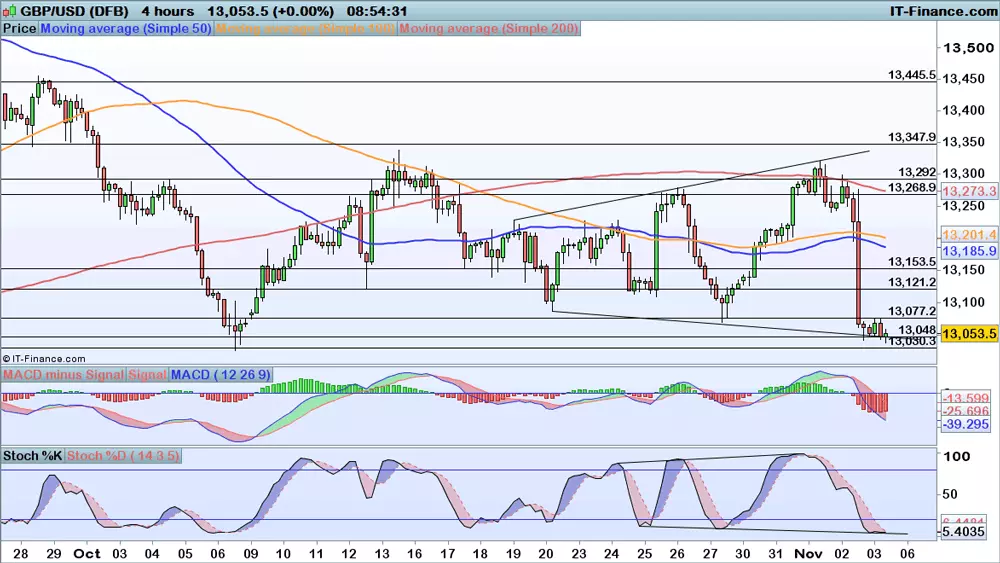 GBP/USD price chart