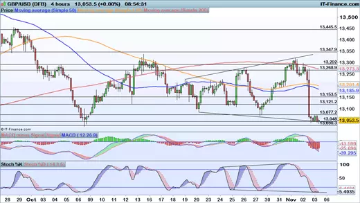 GBP/USD price chart