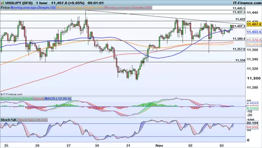 USD/JPY price chart