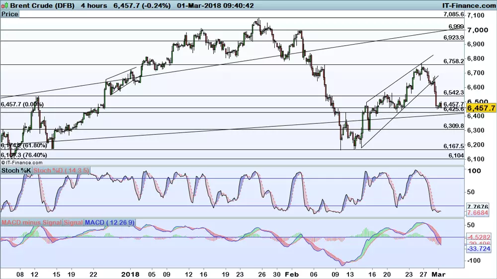 Oil price chart