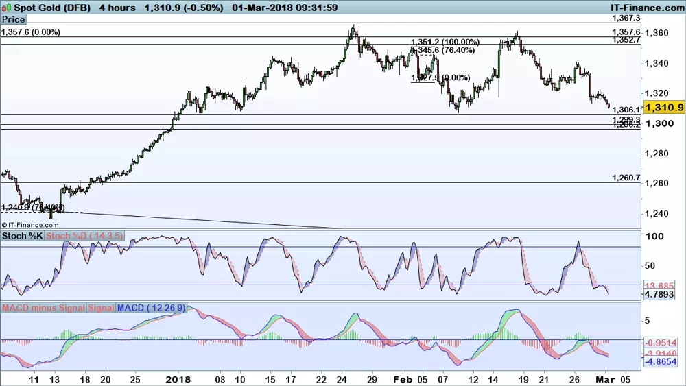 Gold price chart