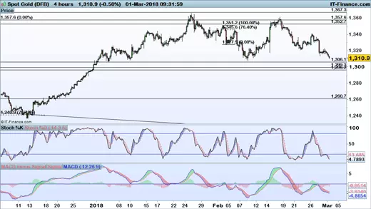 Gold price chart