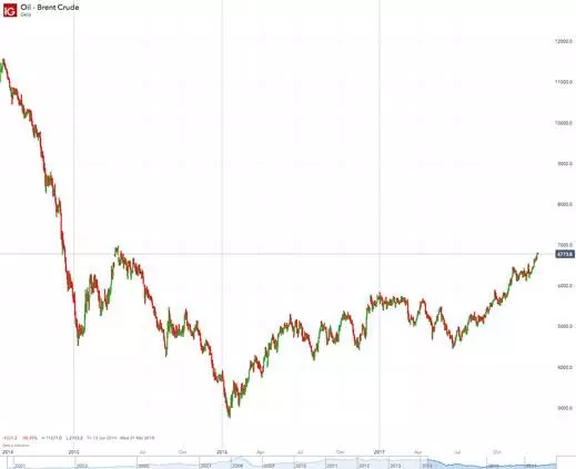 Brent oil chart