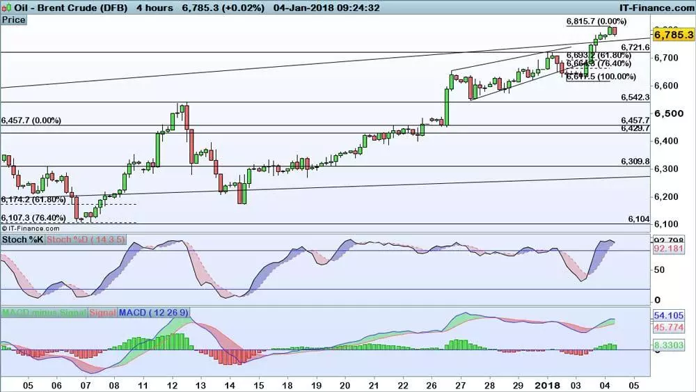 Oil price chart