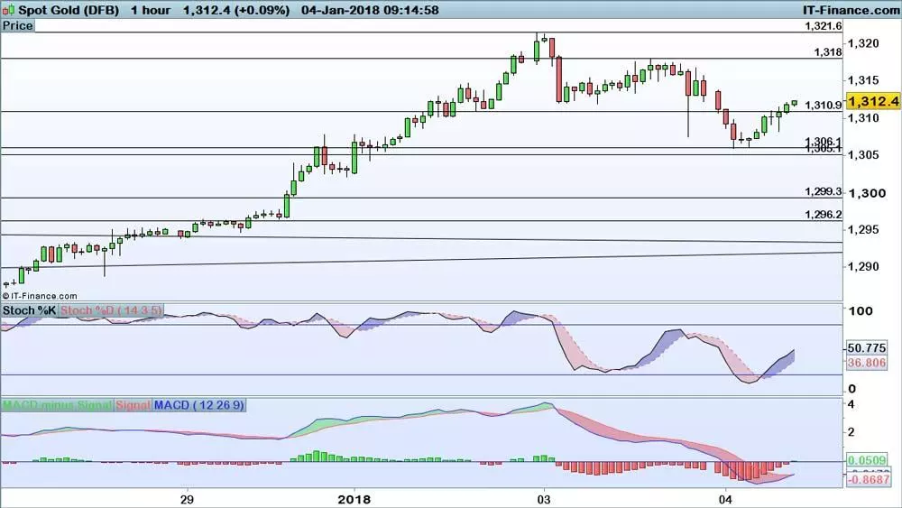 Gold price chart