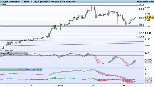 Gold price chart