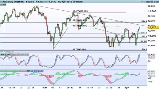 DAX price chart