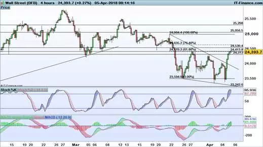 Dow Jones price chart