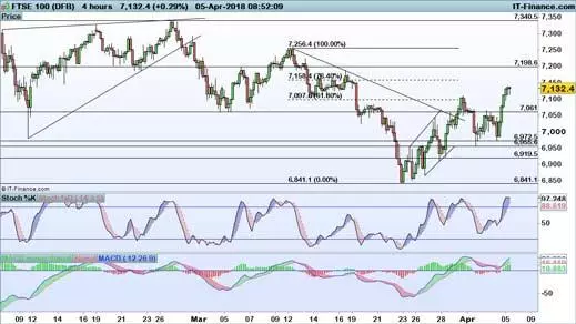 FTSE 100 price chart