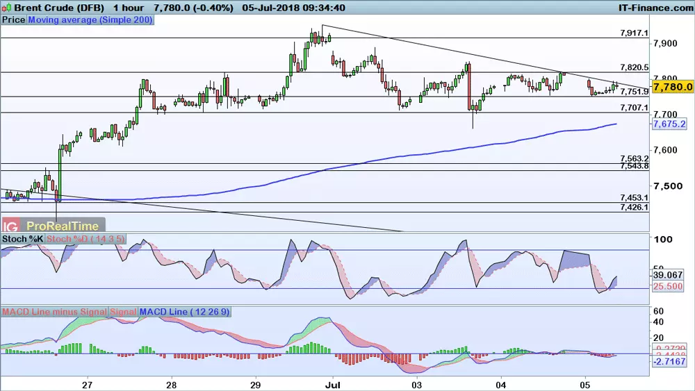 Brent price chart