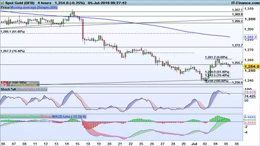 Gold price chart