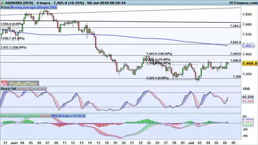 AUD/USD price chart