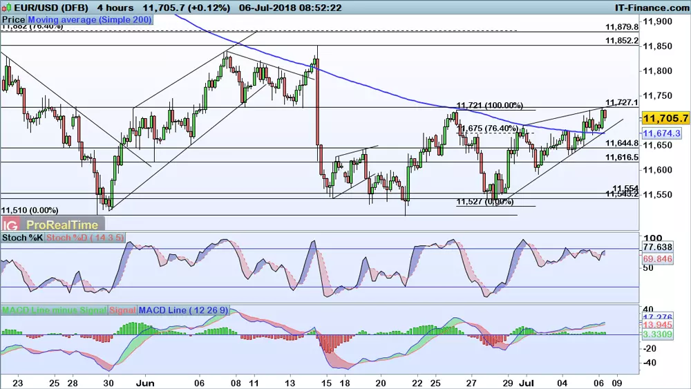 EUR/USD price chart