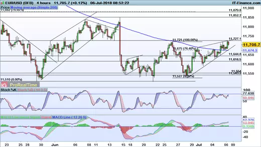 EUR/USD price chart