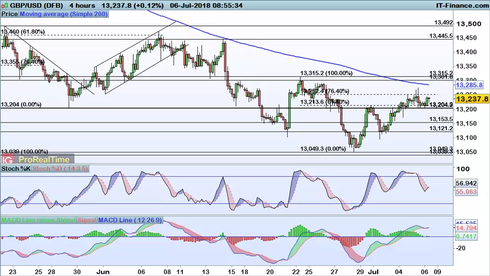 GBP/USD price chart