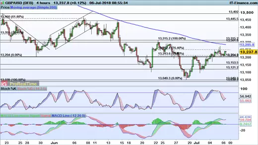 GBP/USD price chart