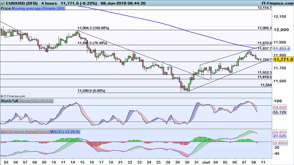 EUR/USD price chart