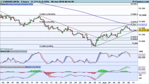 EUR/USD price chart