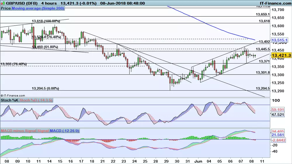 GBP/USD price chart