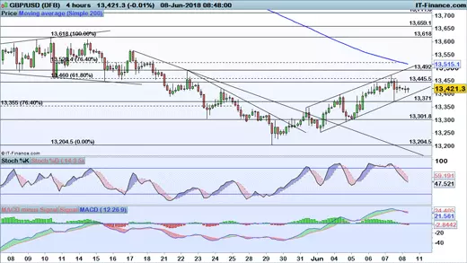 GBP/USD price chart