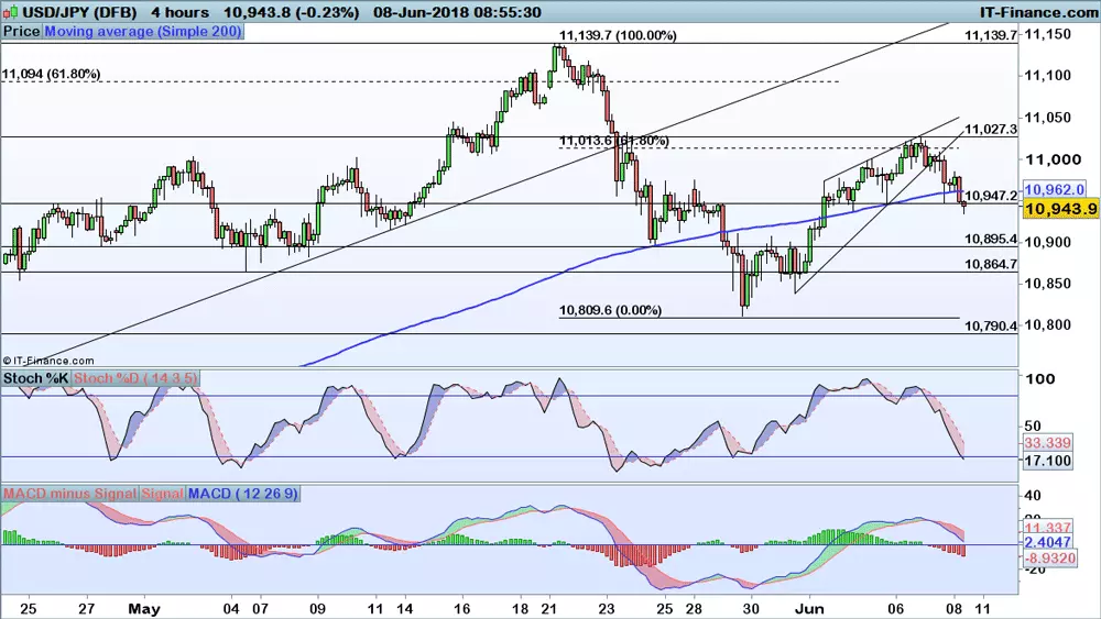 USD/JPY price chart