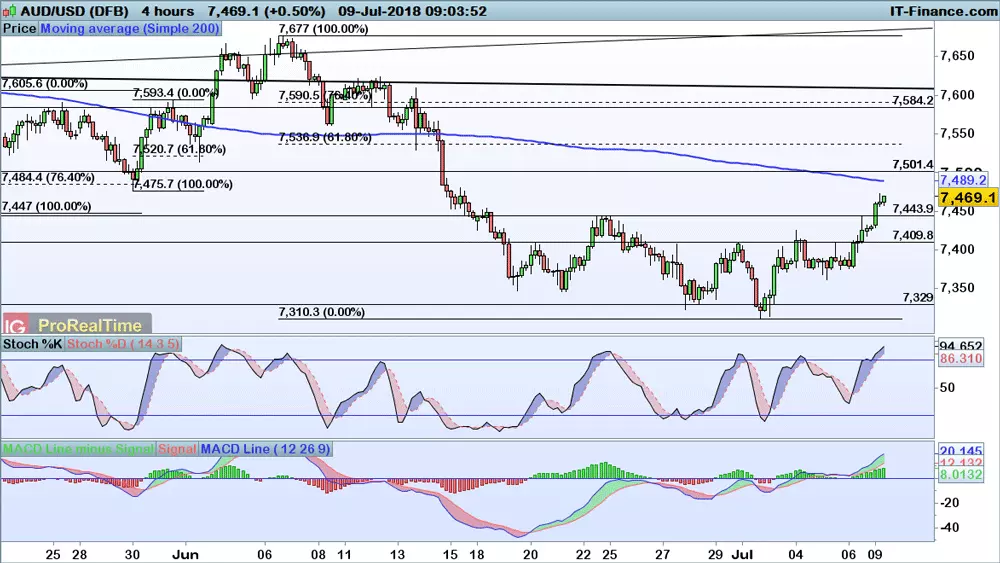 AUD/USD price chart