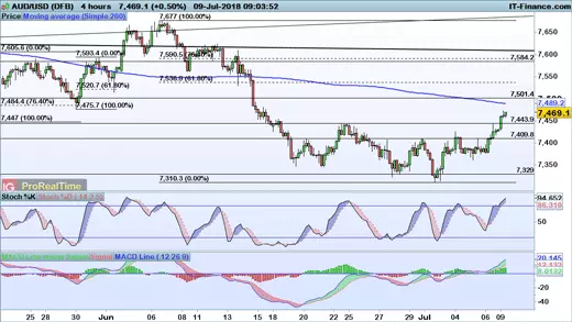 AUD/USD price chart