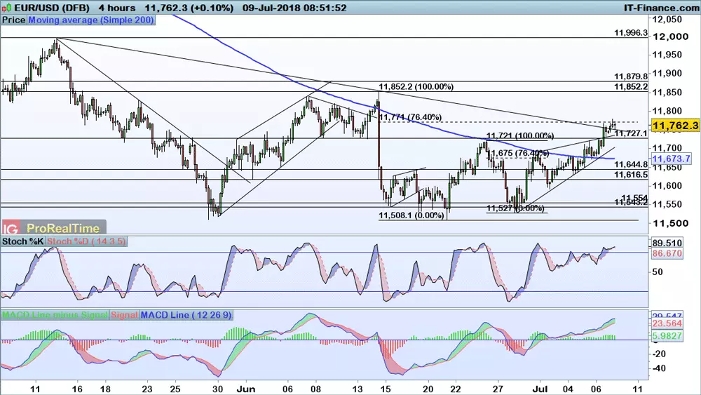 EUR/USD price chart