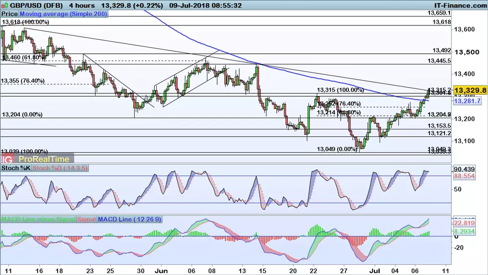 GBP/USD price chart