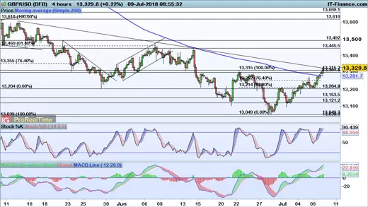 GBP/USD price chart