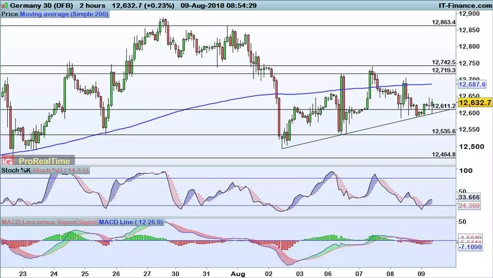 DAX price chart