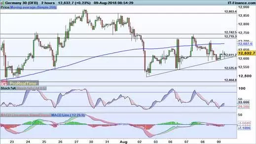 DAX price chart