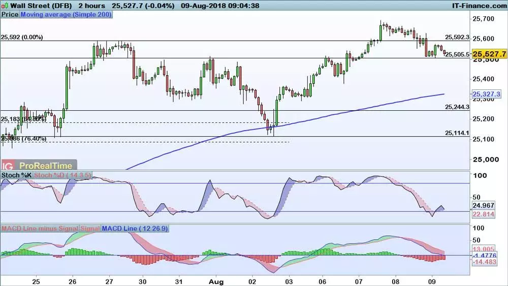 Dow Jones price chart