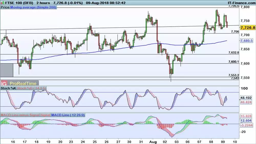 FTSE 100 price chart