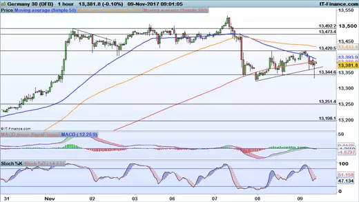 DAX price chart