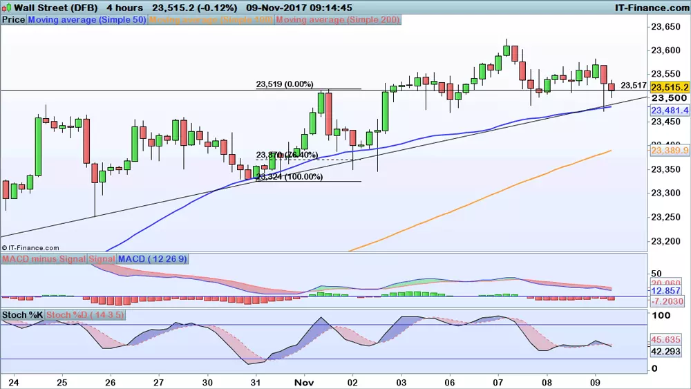 Dow Jones price chart