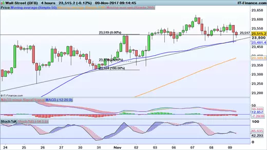 Dow Jones price chart