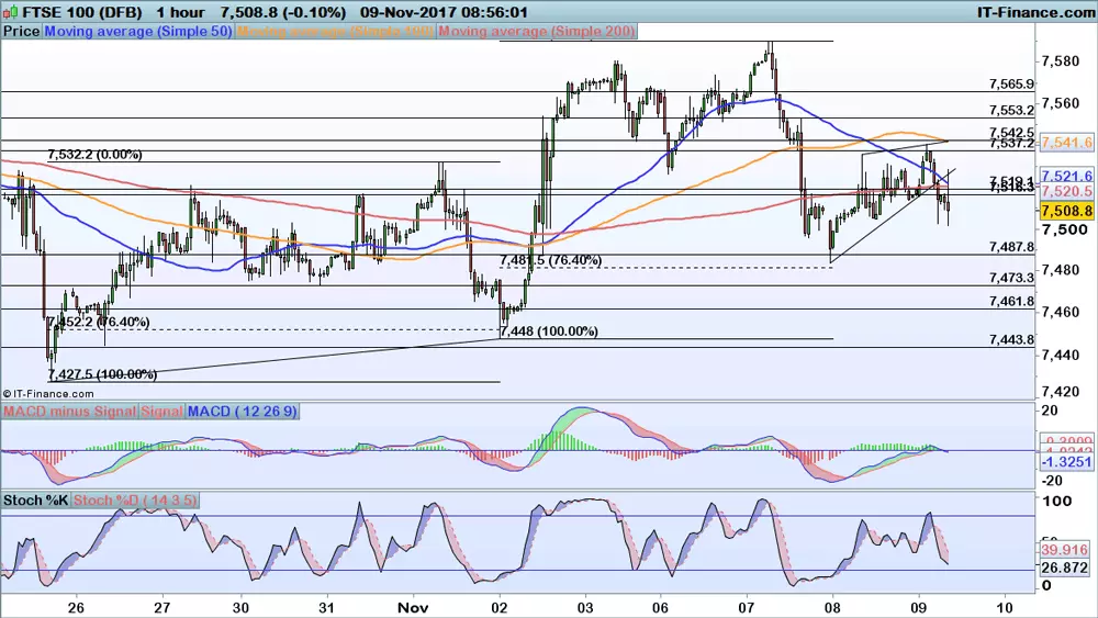 FTSE 100 price chart