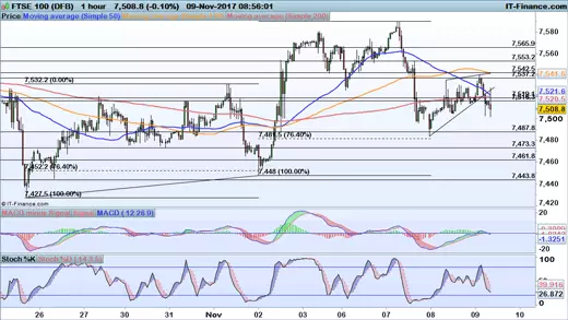 FTSE 100 price chart